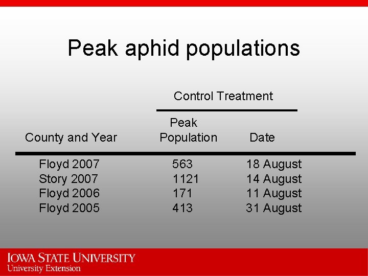 Peak aphid populations Control Treatment County and Year Peak Population Floyd 2007 Story 2007