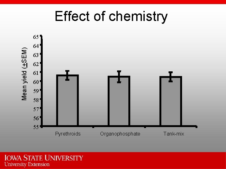 Effect of chemistry Mean yield (+SEM) 65 64 63 62 61 60 59 58