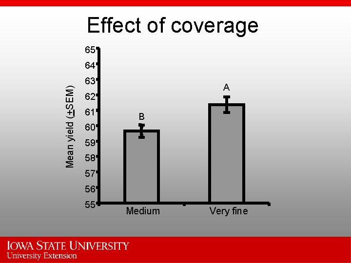 Effect of coverage 65 Mean yield (+SEM) 64 63 A 62 61 B 60