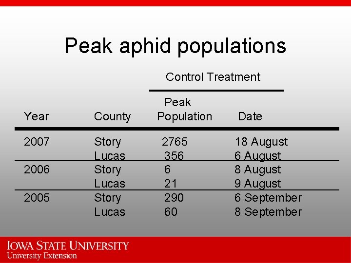 Peak aphid populations Control Treatment Year County 2007 Story Lucas 2006 2005 Peak Population
