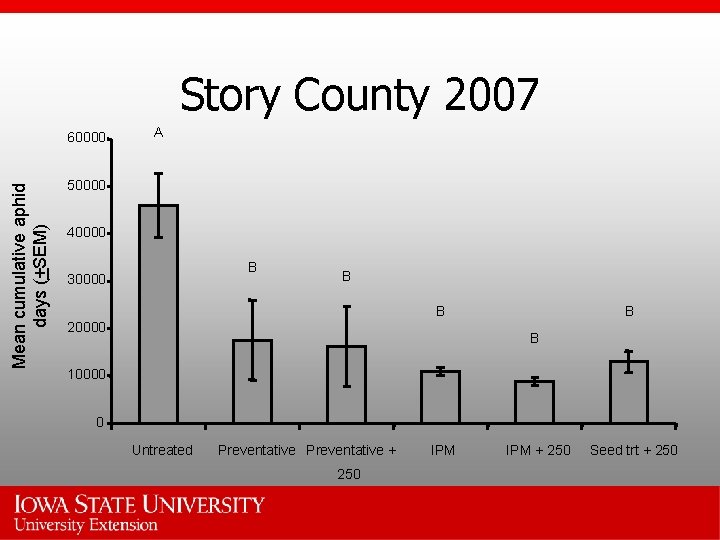 Story County 2007 Mean cumulative aphid days (+SEM) 60000 A 50000 40000 B 30000