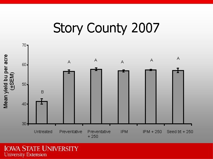 Story County 2007 Mean yield bu per acre (+SEM) 70 A 60 A A