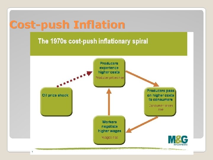 Cost-push Inflation 