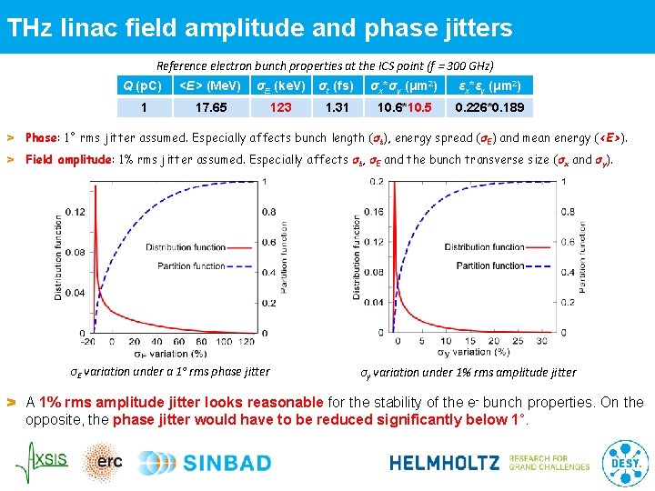 THz linac field amplitude and phase jitters Reference electron bunch properties at the ICS