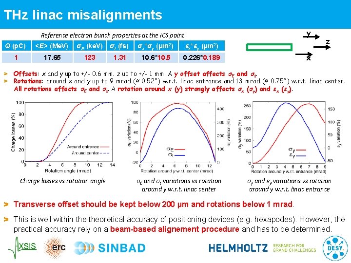 THz linac misalignments y Reference electron bunch properties at the ICS point Q (p.