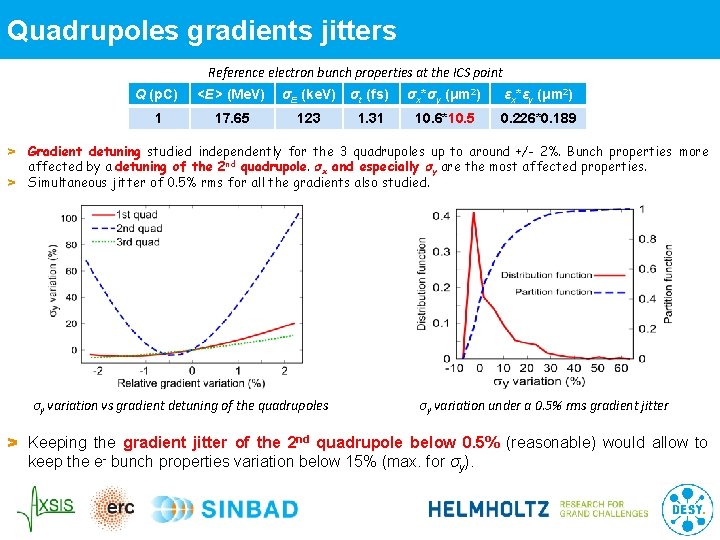 Quadrupoles gradients jitters Reference electron bunch properties at the ICS point Q (p. C)