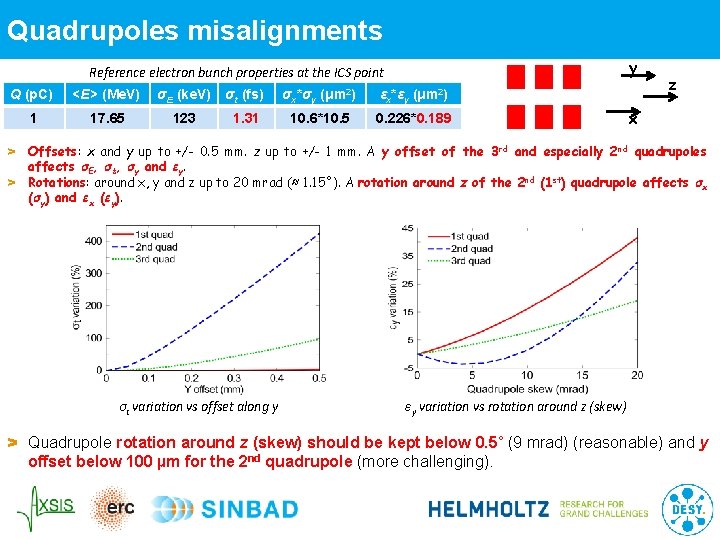 Quadrupoles misalignments y Reference electron bunch properties at the ICS point Q (p. C)