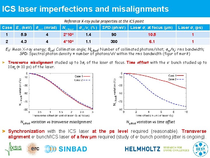 ICS laser imperfections and misalignments Reference X-ray pulse properties at the ICS point Case