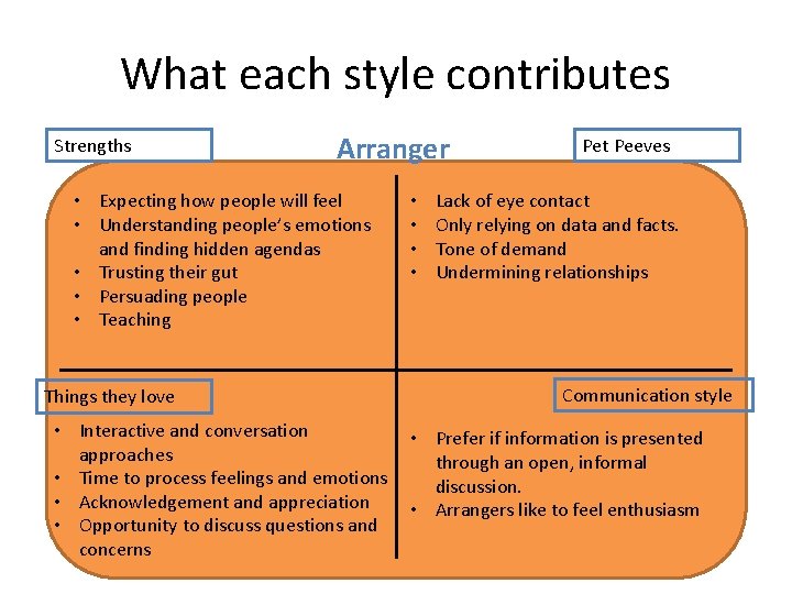 What each style contributes Strengths Arranger • Expecting how people will feel • Understanding