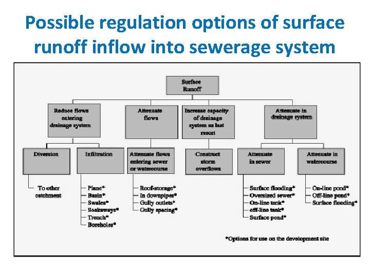 Possible regulation options of surface runoff inflow into sewerage system 