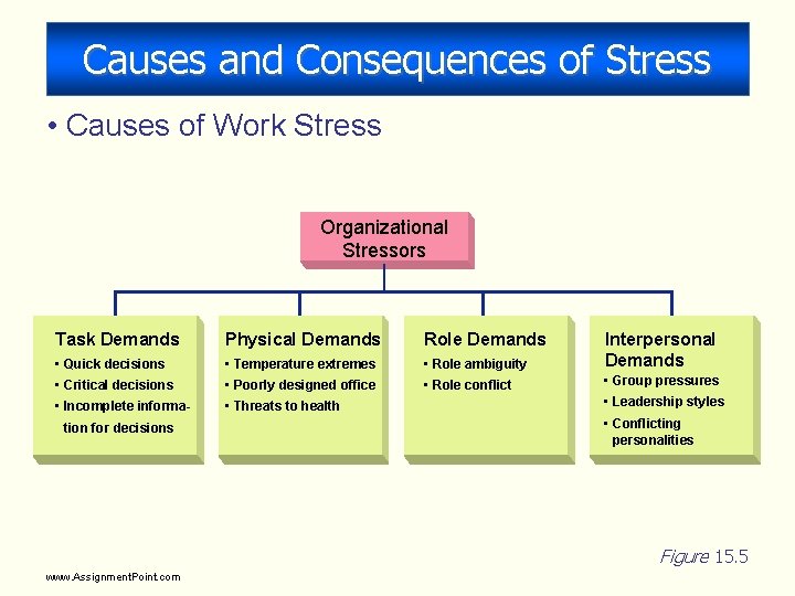 Causes and Consequences of Stress • Causes of Work Stress Organizational Stressors Task Demands