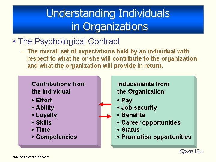 Understanding Individuals in Organizations • The Psychological Contract – The overall set of expectations