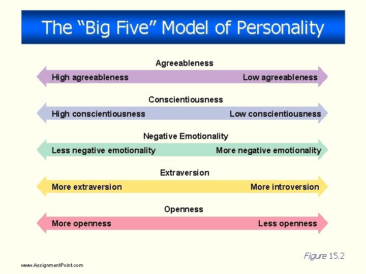 The “Big Five” Model of Personality Agreeableness High agreeableness Low agreeableness Conscientiousness High conscientiousness