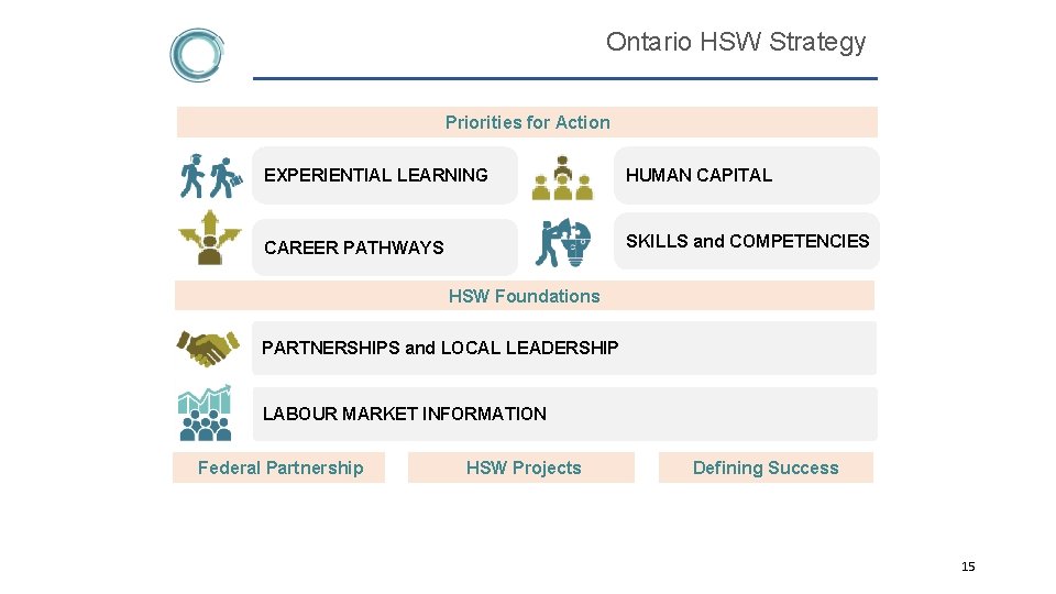 Ontario HSW Strategy Priorities for Action EXPERIENTIAL LEARNING HUMAN CAPITAL CAREER PATHWAYS SKILLS and