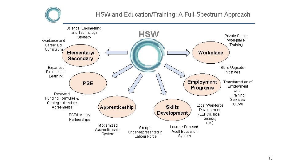  HSW and Education/Training: A Full-Spectrum Approach Guidance and Career Ed. Curriculum Science, Engineering