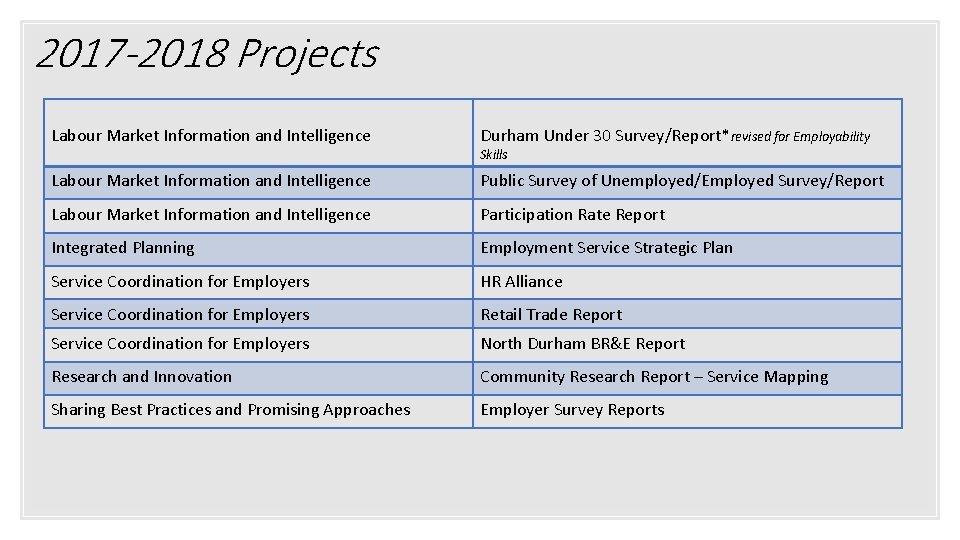 2017 -2018 Projects Labour Market Information and Intelligence Durham Under 30 Survey/Report*revised for Employability