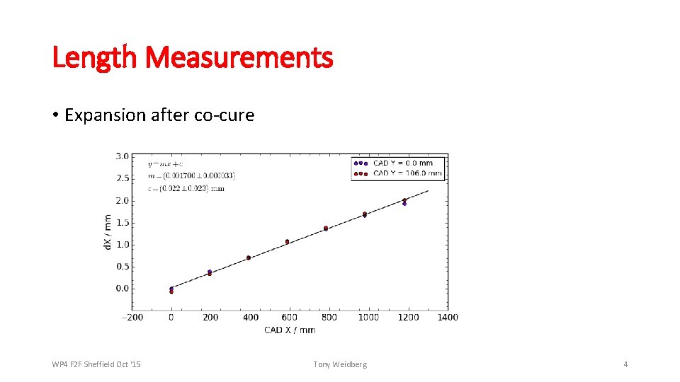 Length Measurements • Expansion after co-cure WP 4 F 2 F Sheffield Oct '15