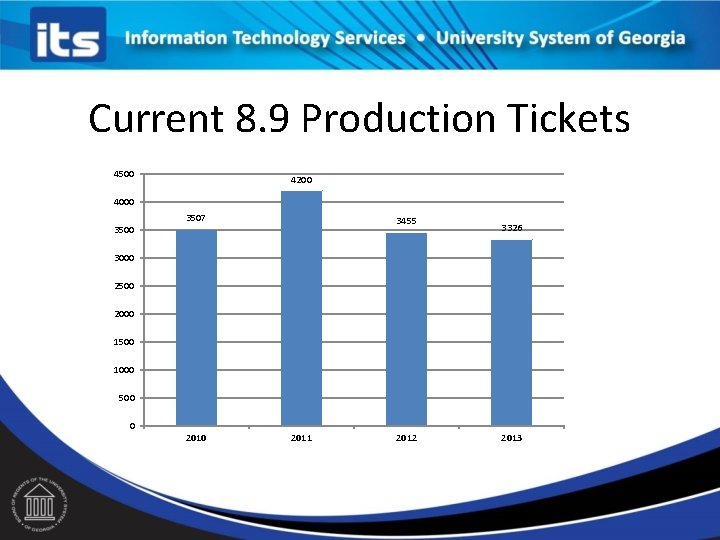 Current 8. 9 Production Tickets 4500 4200 4000 3507 3455 3326 3000 2500 2000