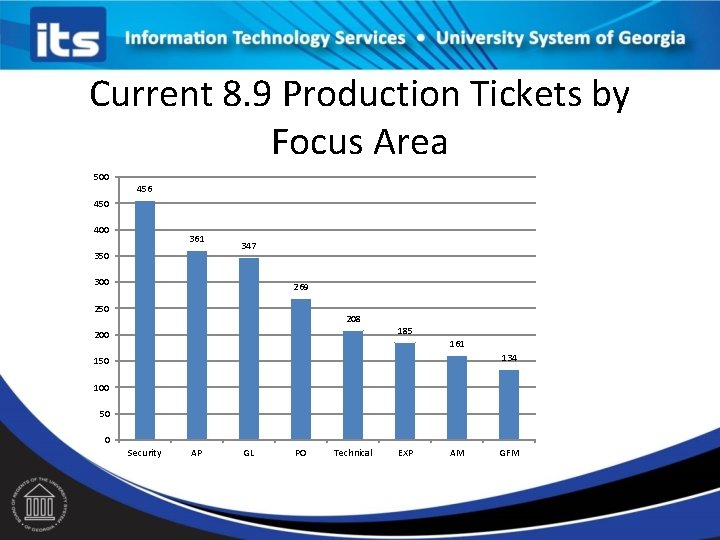 Current 8. 9 Production Tickets by Focus Area 500 456 450 400 361 350