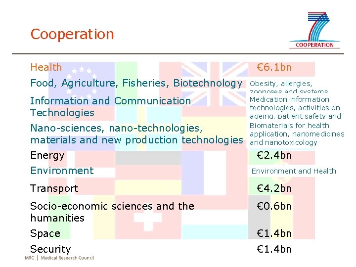 Cooperation Health Food, Agriculture, Fisheries, Biotechnology Information and Communication Technologies Nano-sciences, nano-technologies, materials and