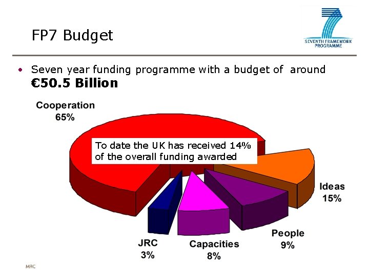FP 7 Budget • Seven year funding programme with a budget of around €