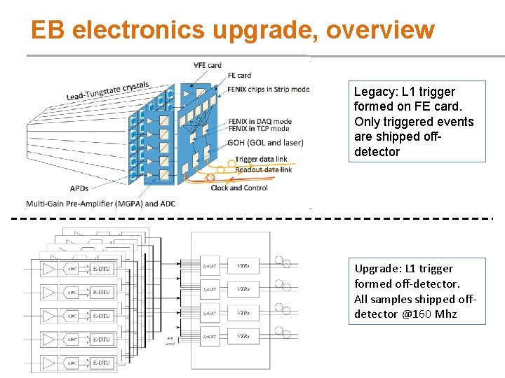 EB electronics upgrade, overview Legacy: L 1 trigger formed on FE card. Only triggered