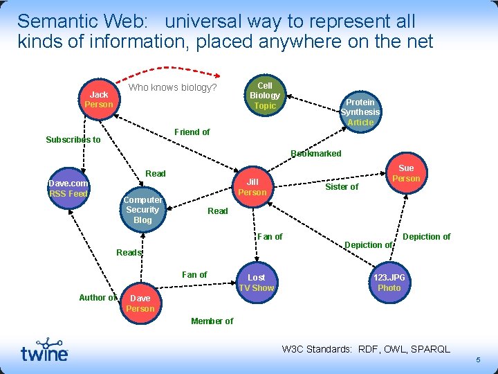 Semantic Web: universal way to represent all kinds of information, placed anywhere on the