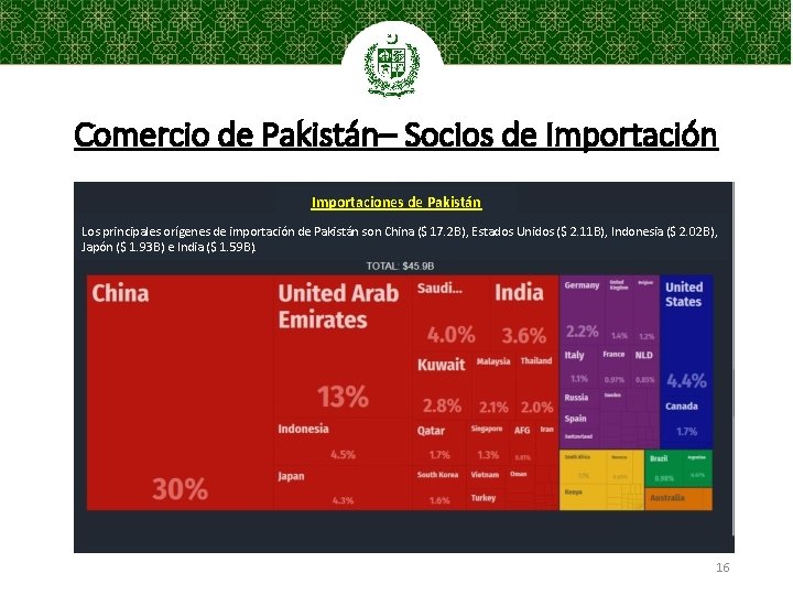 Comercio de Pakistán– Socios de Importación Importaciones de Pakistán Los principales orígenes de importación