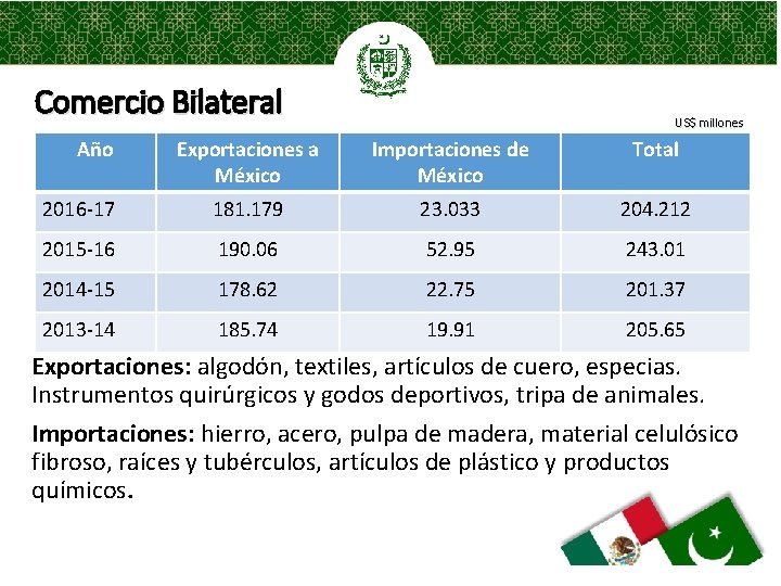 Comercio Bilateral Año US$ millones Exportaciones a México Importaciones de México Total 2016 -17