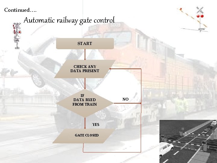 Continued…. Automatic railway gate control START CHECK ANY DATA PRESENT IF DATA RXED FROM