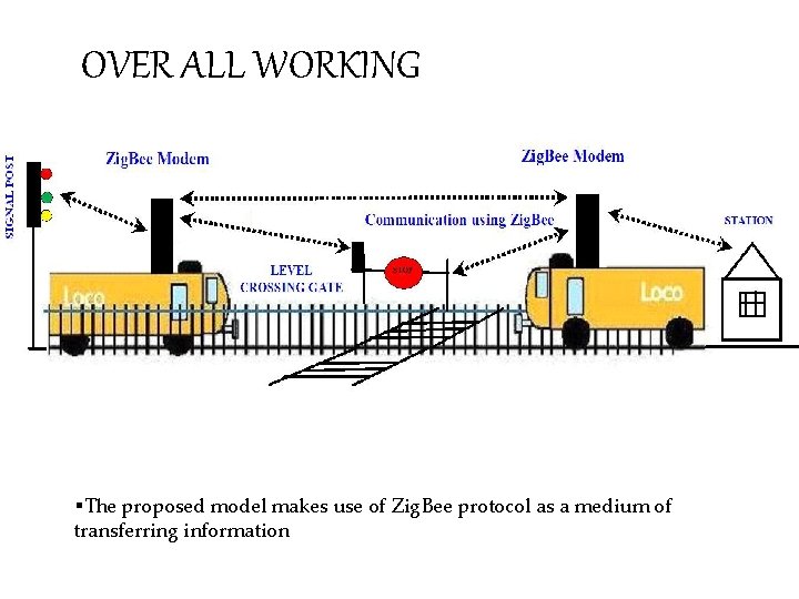 OVER ALL WORKING §The proposed model makes use of Zig. Bee protocol as a