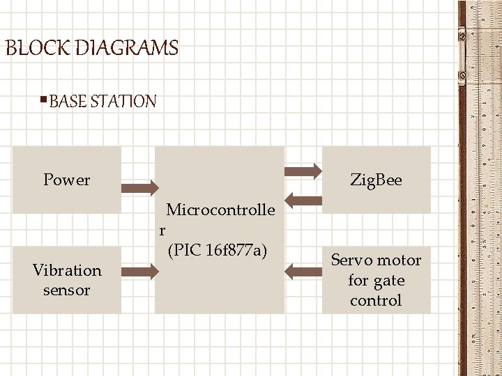 BLOCK DIAGRAMS §BASE STATION Power Vibration sensor Zig. Bee Microcontrolle r (PIC 16 f