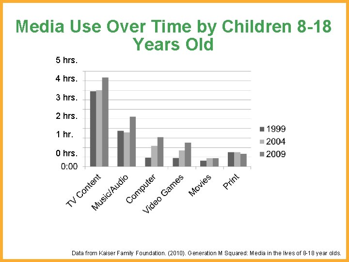 Media Use Over Time by Children 8 -18 Years Old 5 hrs. 4 hrs.