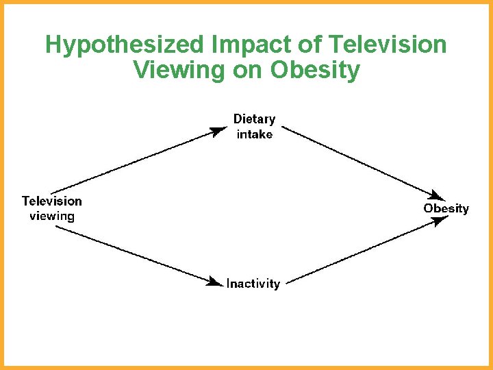 Hypothesized Impact of Television Viewing on Obesity 