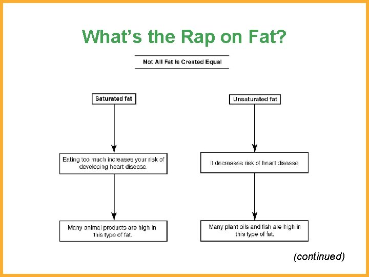 What’s the Rap on Fat? (continued) 