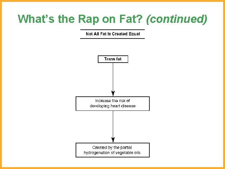 What’s the Rap on Fat? (continued) 
