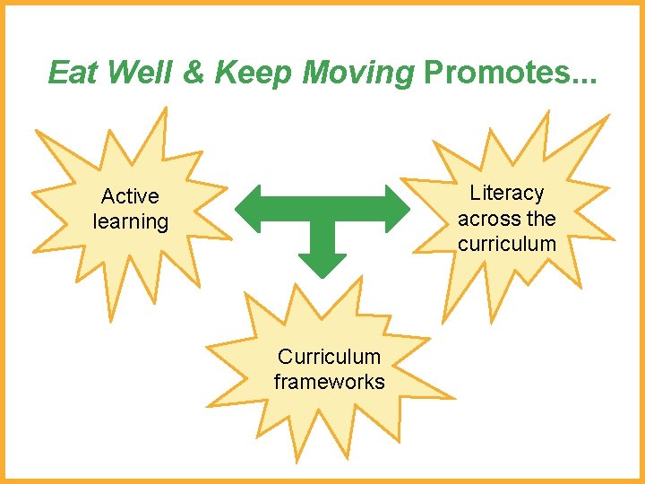 Eat Well & Keep Moving Promotes. . . Literacy across the curriculum Active learning