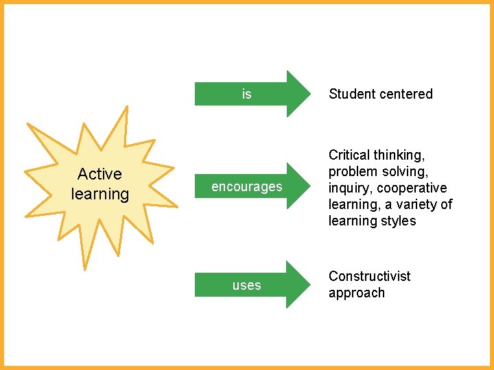 is Active learning encourages uses Student centered Critical thinking, problem solving, inquiry, cooperative learning,