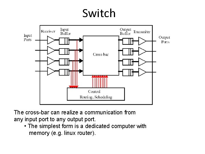 Switch The cross-bar can realize a communication from any input port to any output