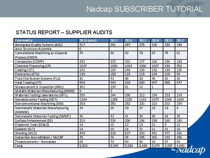 Nadcap SUBSCRIBER TUTORIAL STATUS REPORT – SUPPLIER AUDITS Commodity Aerospace Quality Systems (AQS) Aero