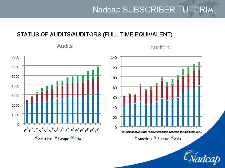 Nadcap SUBSCRIBER TUTORIAL STATUS OF AUDITS/AUDITORS (FULL TIME EQUIVALENT) Audits Auditors 7000 140 6000