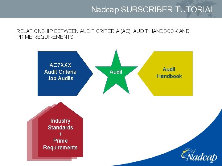 Nadcap SUBSCRIBER TUTORIAL RELATIONSHIP BETWEEN AUDIT CRITERIA (AC), AUDIT HANDBOOK AND PRIME REQUIREMENTS AC