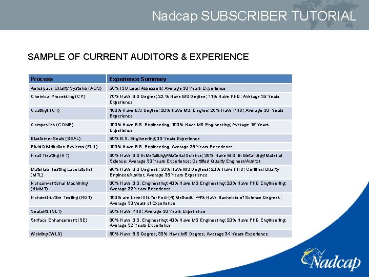 Nadcap SUBSCRIBER TUTORIAL SAMPLE OF CURRENT AUDITORS & EXPERIENCE Process Experience Summary Aerospace Quality