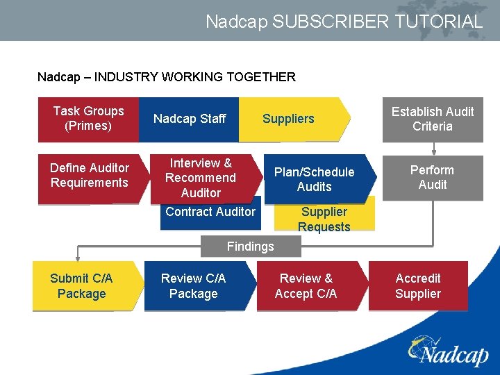 Nadcap SUBSCRIBER TUTORIAL Nadcap – INDUSTRY WORKING TOGETHER Task Groups (Primes) Define Auditor Requirements