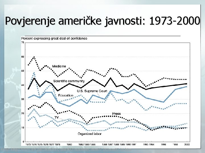 Povjerenje američke javnosti: 1973 -2000 Izvor: http: //www. nsf. gov/statistics/seind 02/mmslides/mm 07 -14. htm