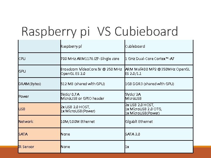 Raspberry pi VS Cubieboard Raspberry pi Cubieboard CPU 700 MHz ARM 1176 JZF-Single core