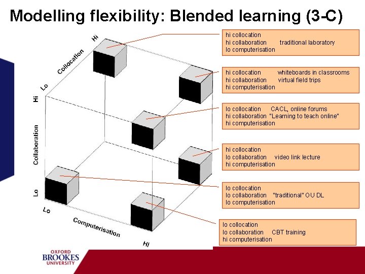 Modelling flexibility: Blended learning (3 -C) hi collocation hi collaboration traditional laboratory lo computerisation