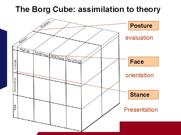 The Borg Cube: assimilation to theory Posture evaluation Face orientation Stance Presentation 