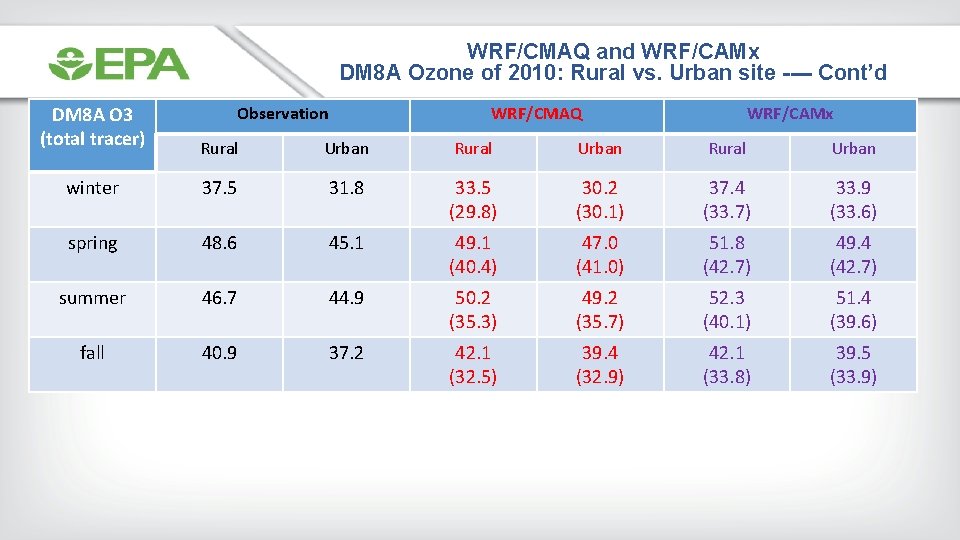 WRF/CMAQ and WRF/CAMx DM 8 A Ozone of 2010: Rural vs. Urban site ----