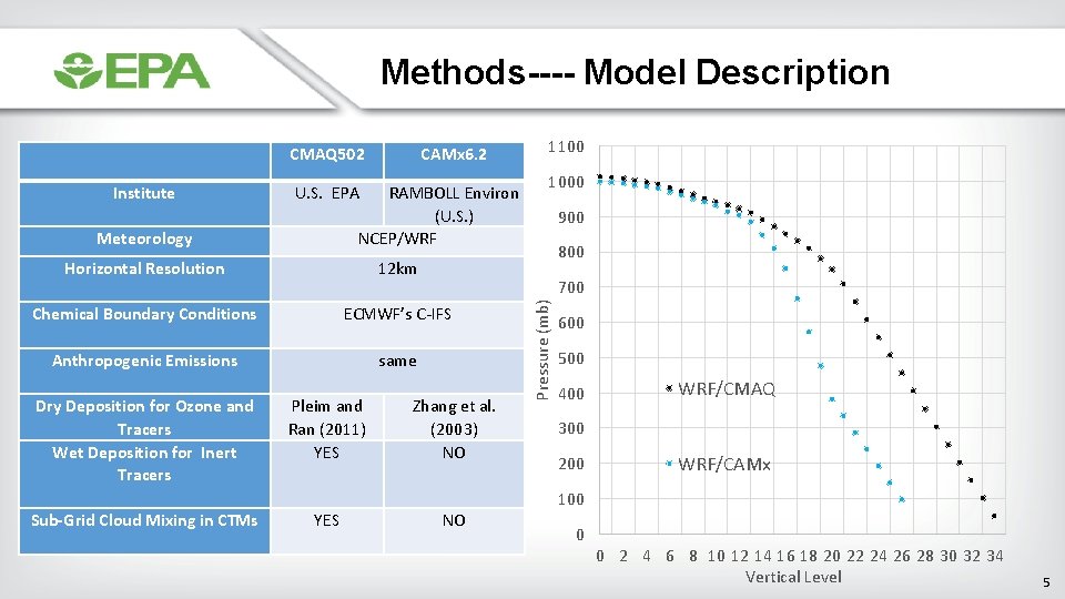 Methods---- Model Description CMAQ 502 Institute U. S. EPA CAMx 6. 2 RAMBOLL Environ